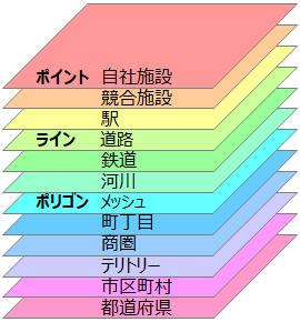 地理情報システム（GIS）の基本データ構造を示す図。ポイント、ライン、ポリゴンの3種類のデータ形式が積み重ねられた層として描かれ、それぞれの層には具体的な例が記載されている。ポイントデータには自社施設や競合施設、駅が含まれ、ラインデータには道路、鉄道、河川が含まれている。ポリゴンデータには町丁目、商圏、テリトリー、市区町村、都道府県が表示されている。各データ形式は異なる色で視覚的に区別されている。